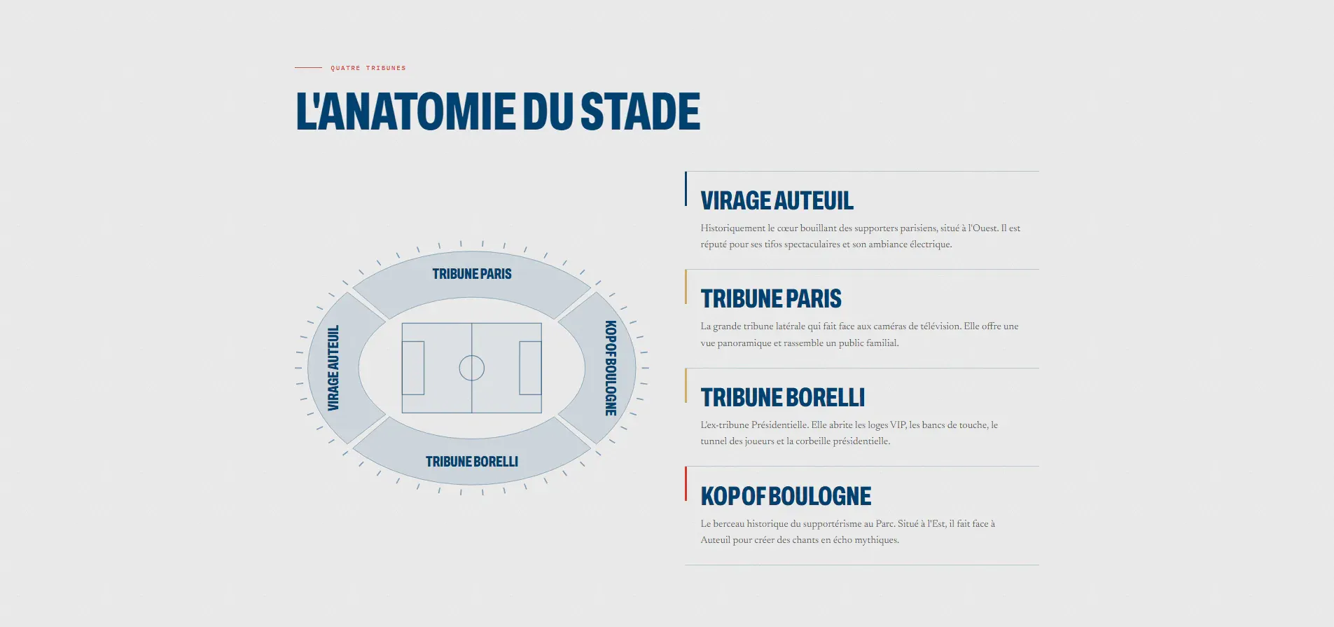 Cette image montre une page décrivant la disposition des tribunes du Parc des Princes